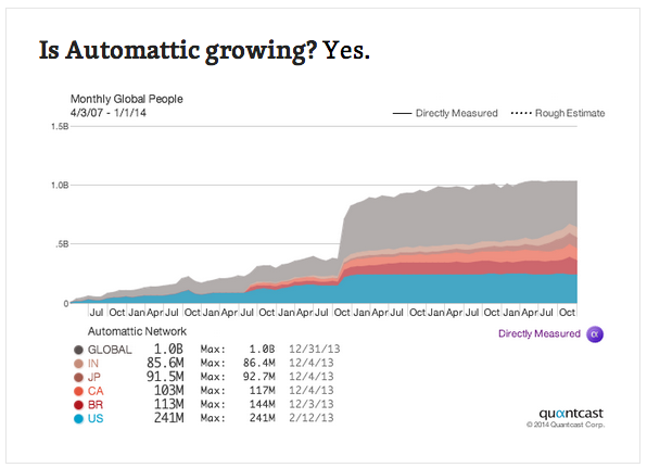 Wordpress growth