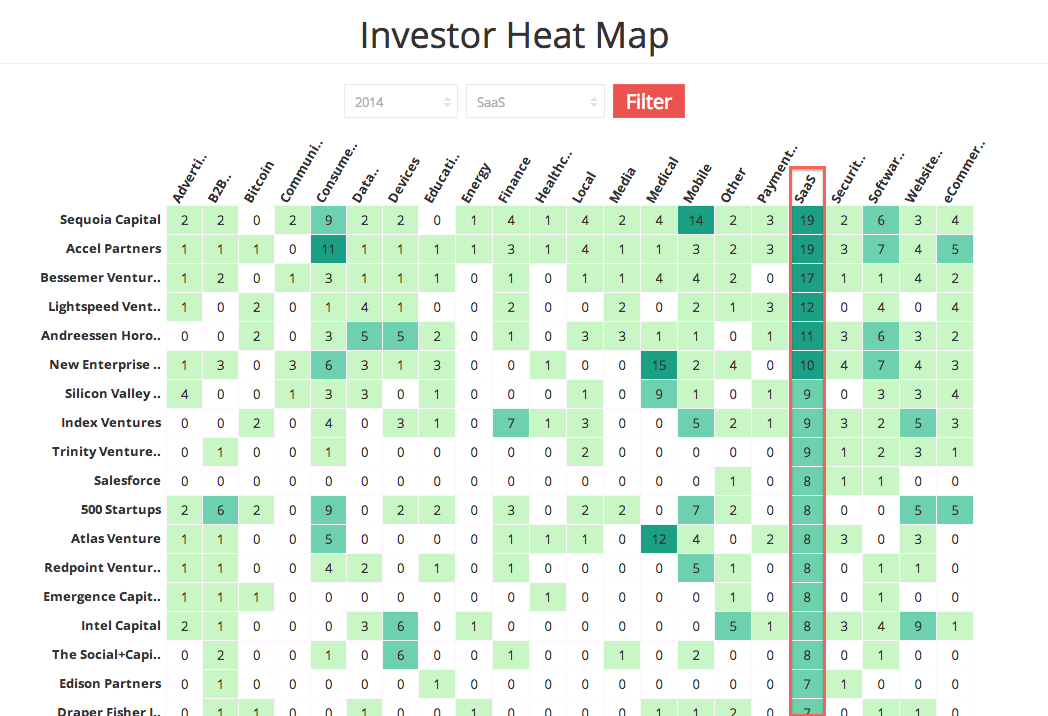 InvestorHeatMap