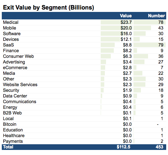 ExitValuebySegment