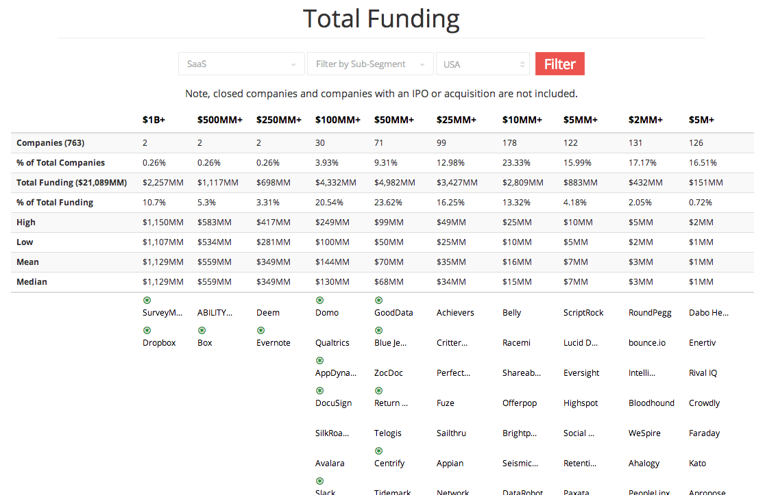 SaaSTotalFunding