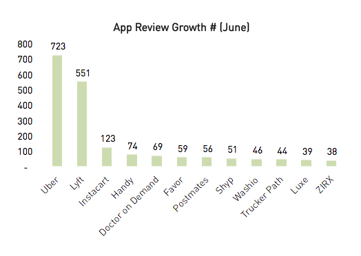 on-demand-services-review-counts-june-2015